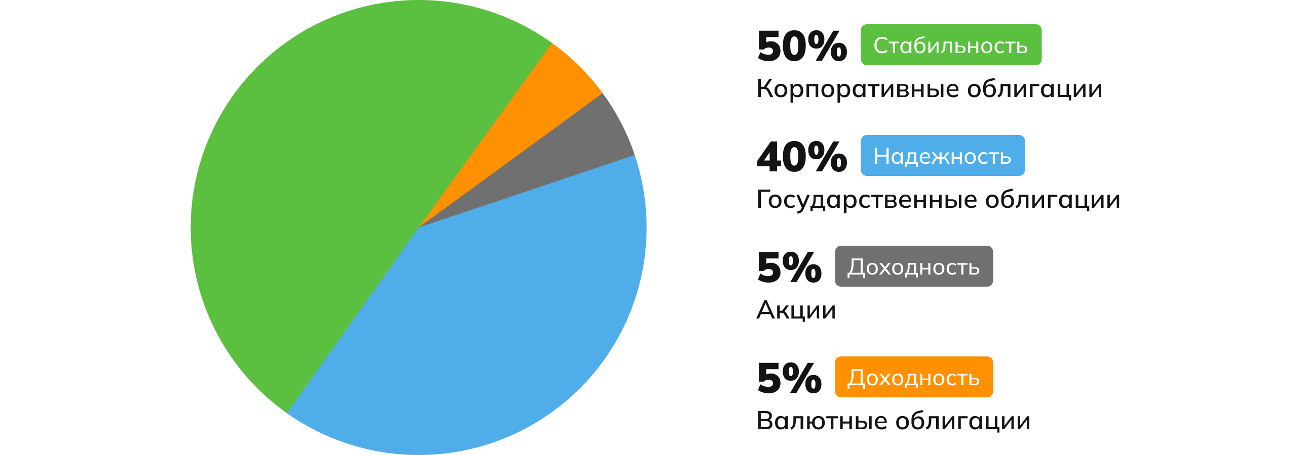 График распределения инвестиций НПФ